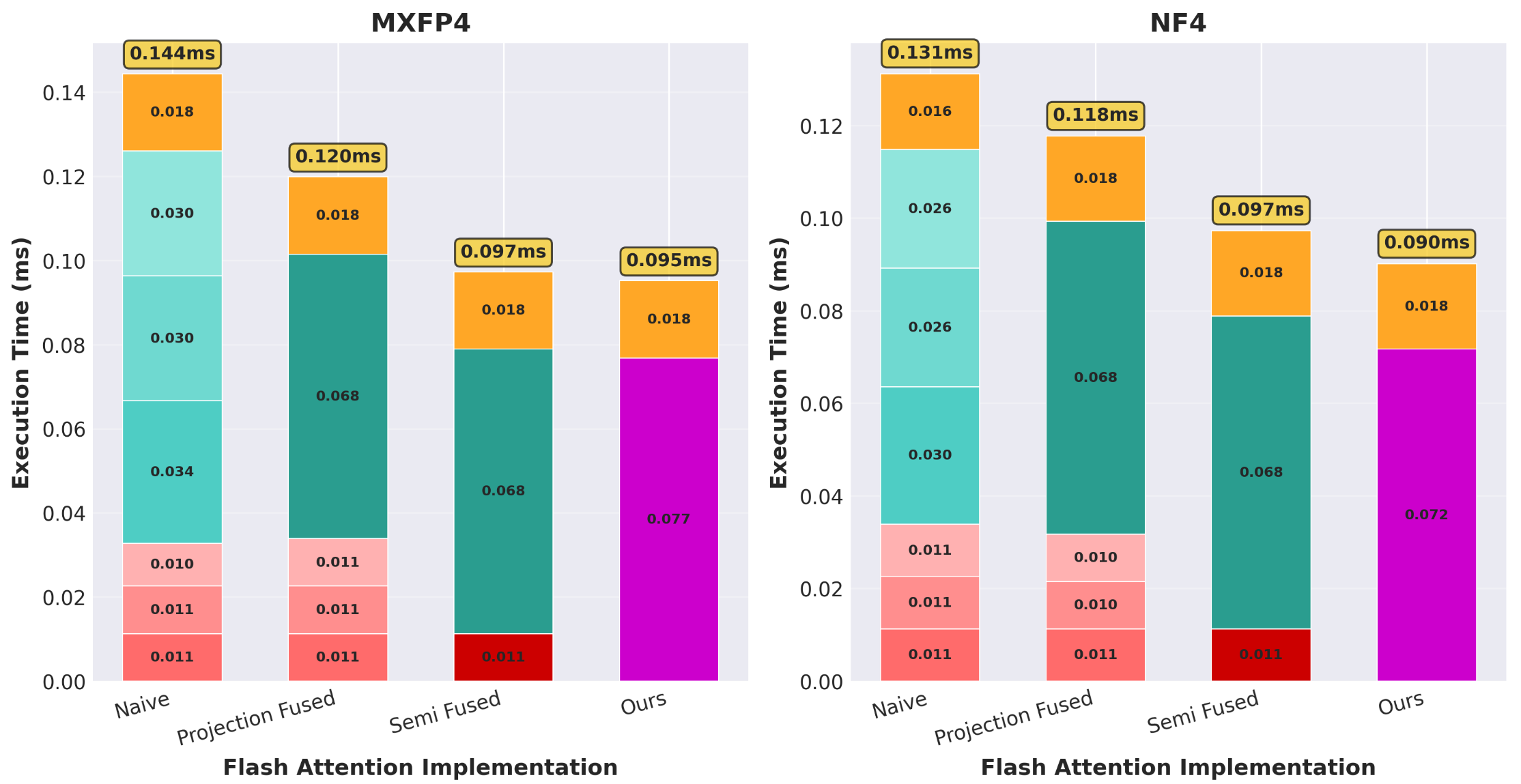 Fused Quantized Attention Performance