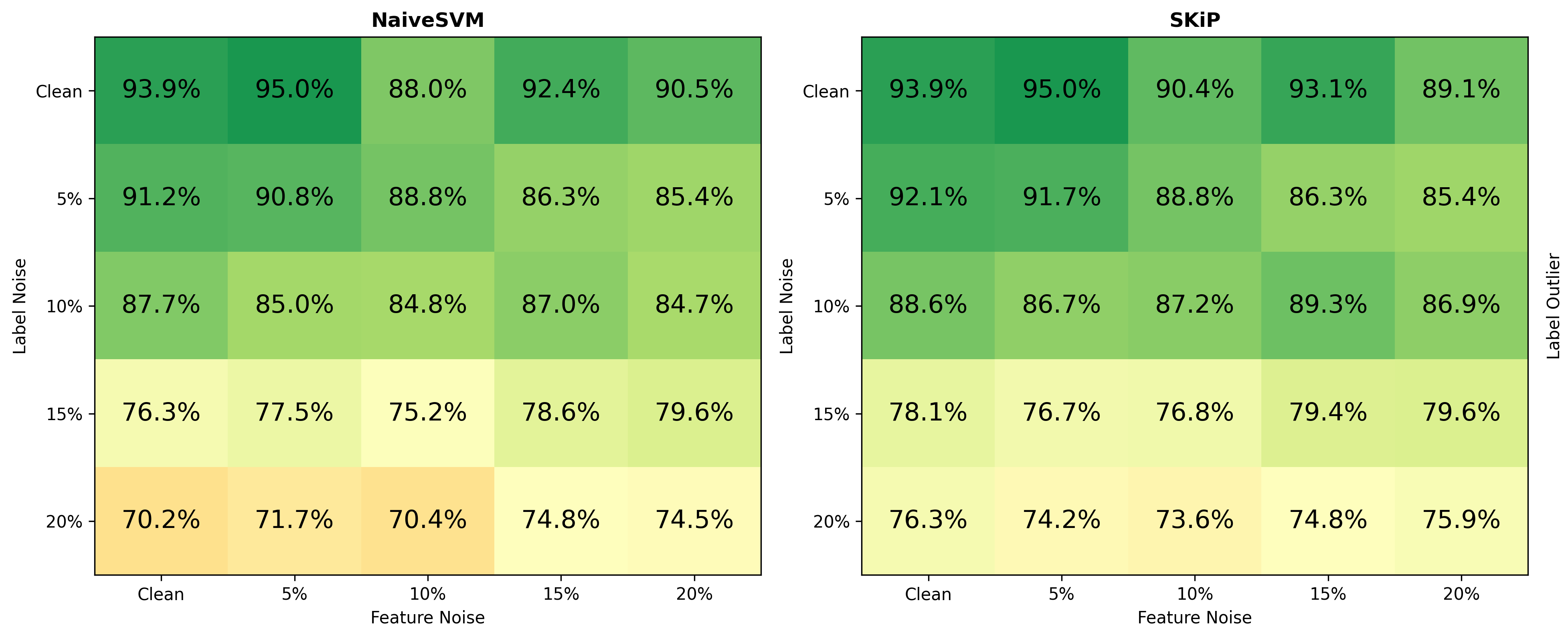 SKiP Classification Results
